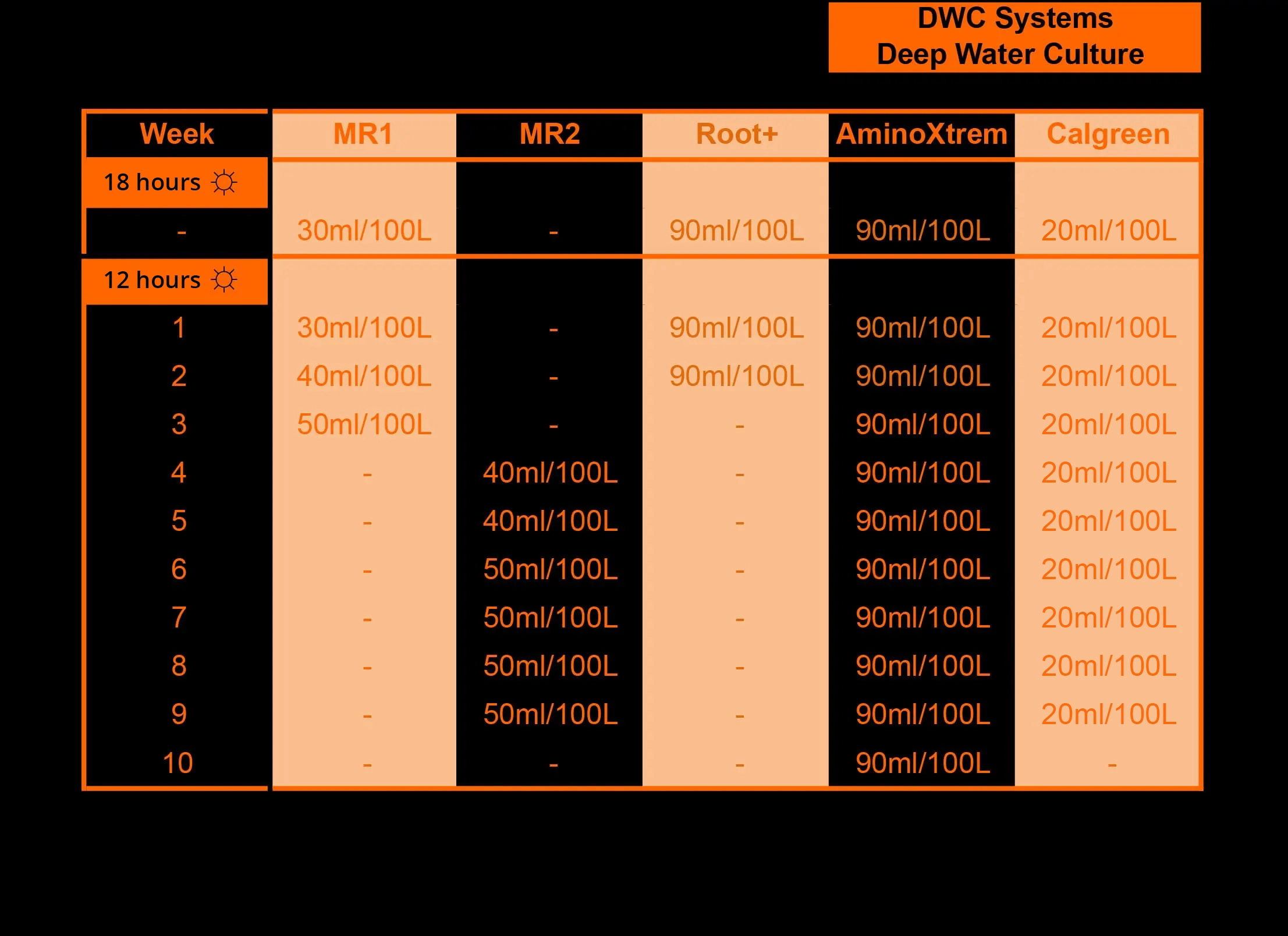 dwc kweekschema